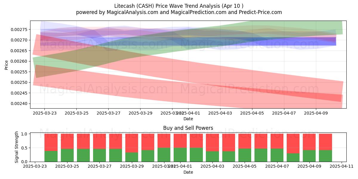  Litecash (CASH) Support and Resistance area (10 Apr) 
