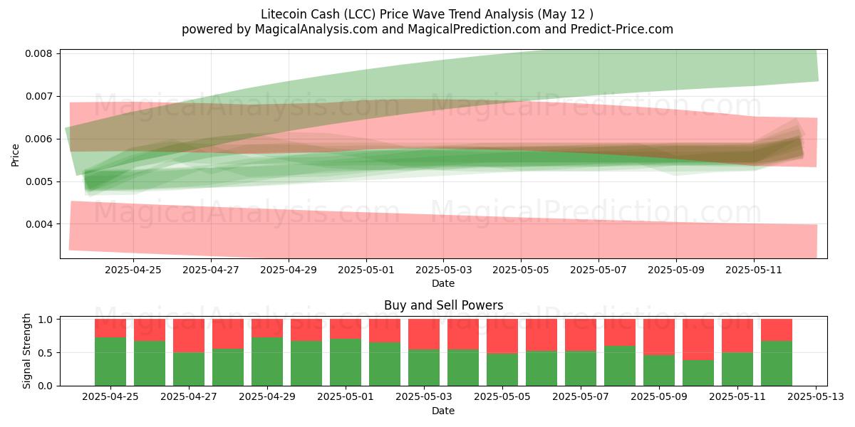  Litecoin Cash (LCC) Support and Resistance area (12 May) 