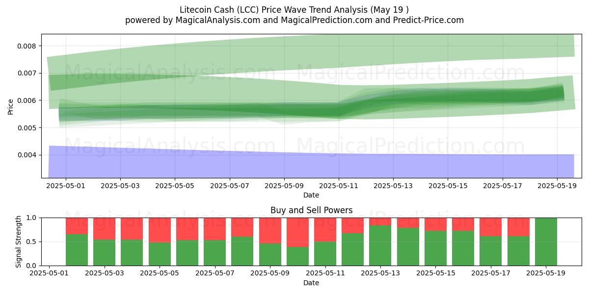  Litecoin Nakit (LCC) Support and Resistance area (19 May) 