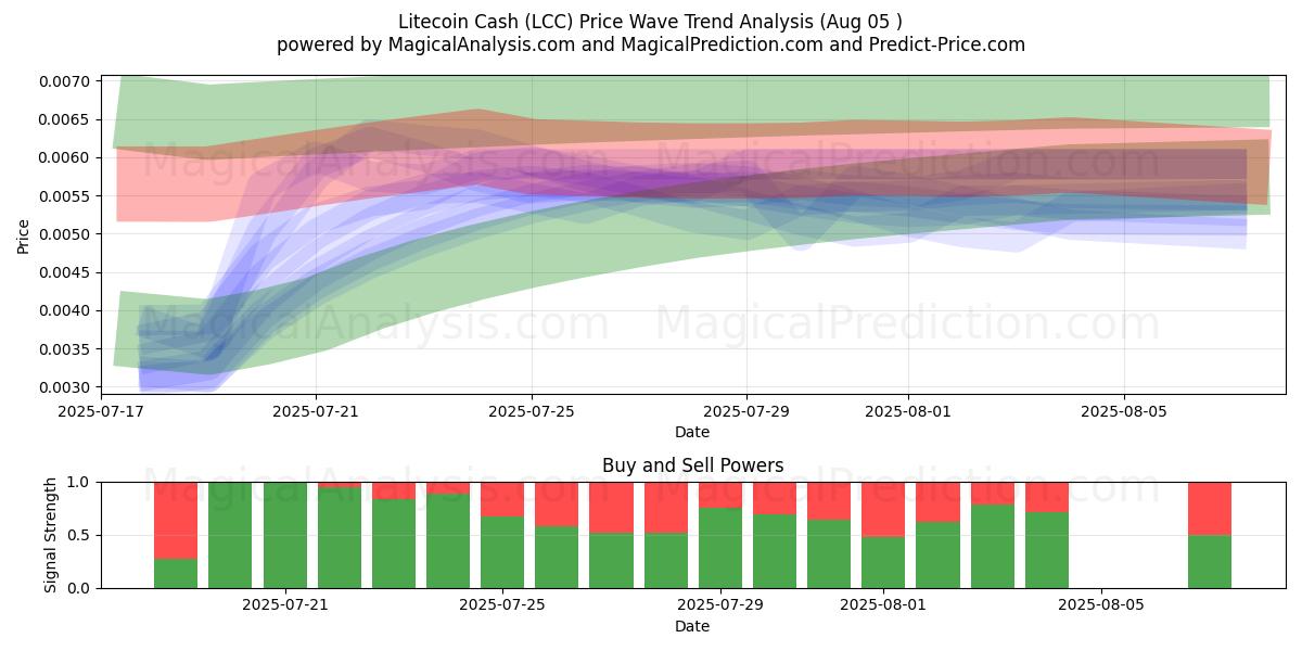 Efectivo Litecoin (LCC) Support and Resistance area (04 Aug) 