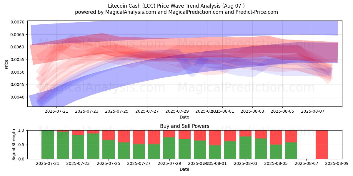  Litecoin Cash (LCC) Support and Resistance area (05 Aug) 