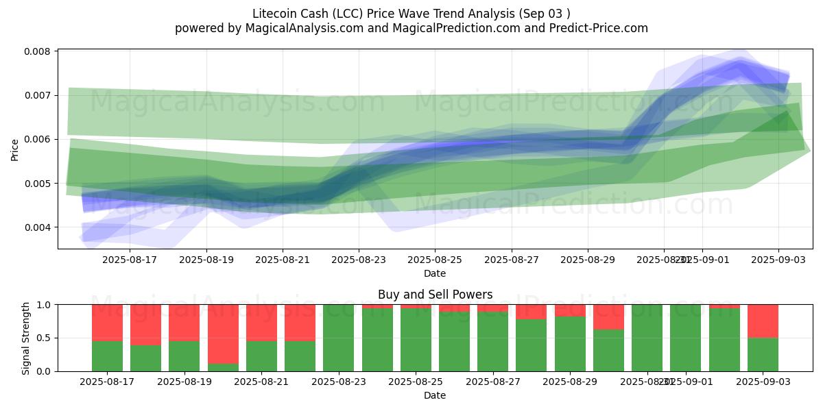  Dinheiro Litecoin (LCC) Support and Resistance area (02 Sep) 