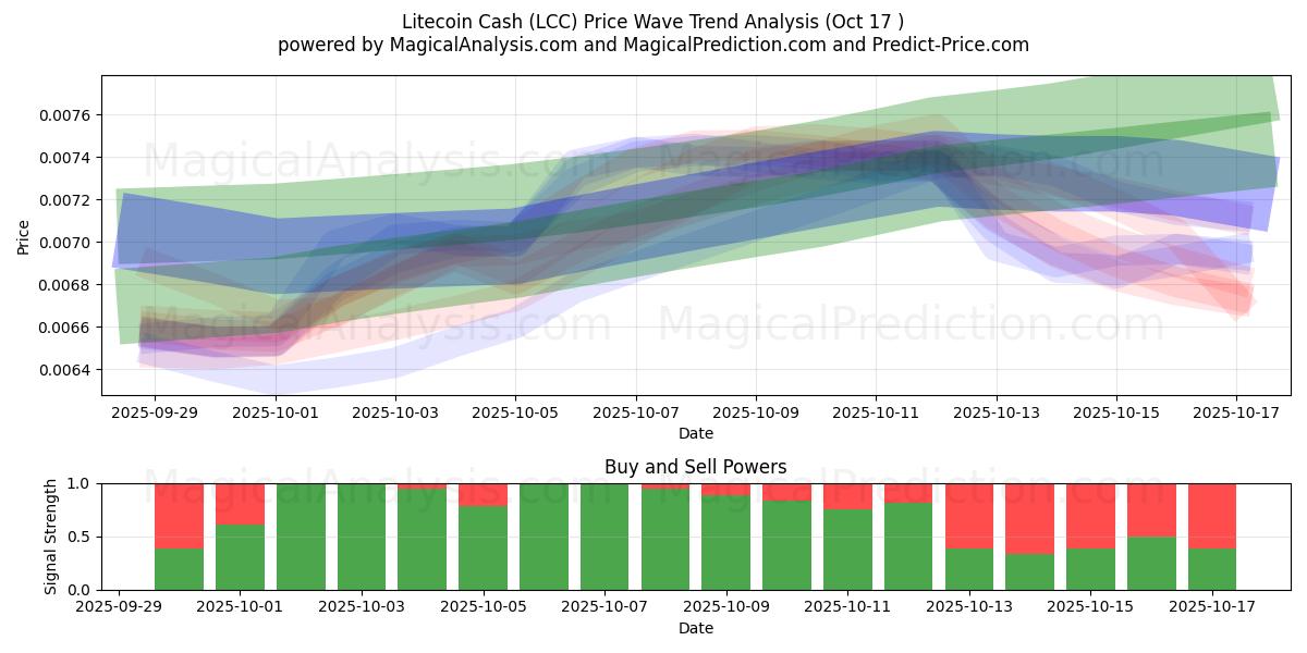 Litecoin contanti (LCC) Support and Resistance area (16 Oct) Litecoin contanti (LCC) Support and Resistance area (16 Oct)