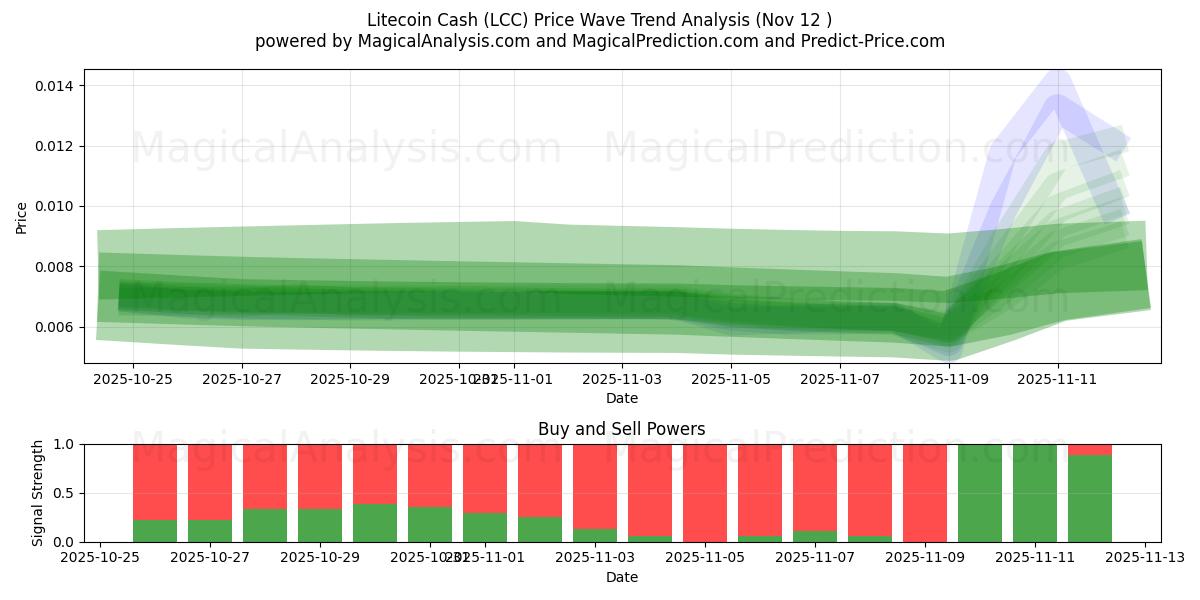  라이트코인 캐시 (LCC) Support and Resistance area (11 Nov) 