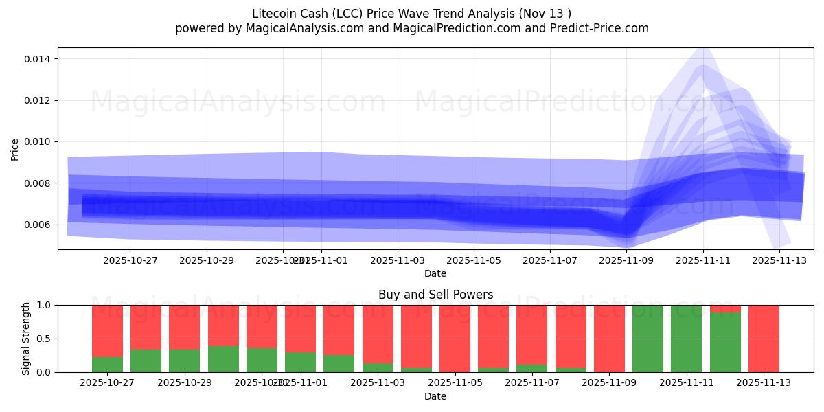  लाइटकॉइन कैश (LCC) Support and Resistance area (12 Nov) 