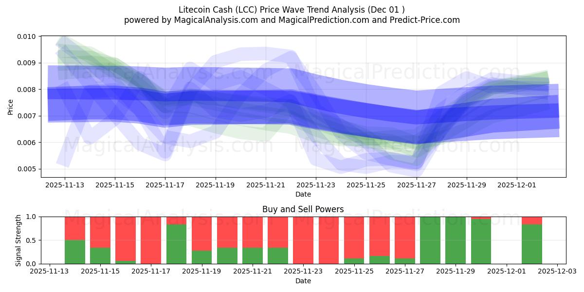  Litecoin Cash (LCC) Support and Resistance area (30 Nov) 