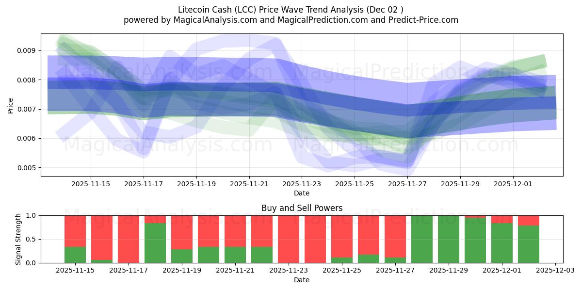 Litecoin Cash (LCC) Support and Resistance area (01 Dec) 
