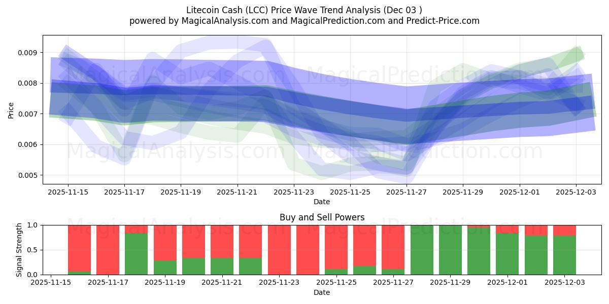  ライトコインキャッシュ (LCC) Support and Resistance area (02 Dec) 