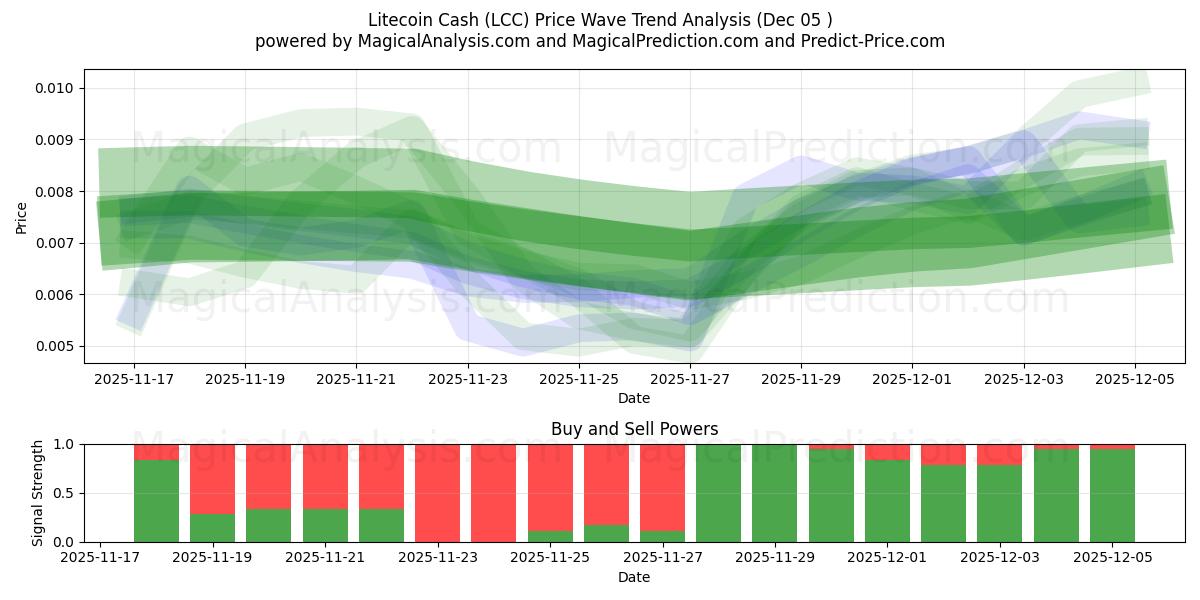  莱特币现金 (LCC) Support and Resistance area (04 Dec) 