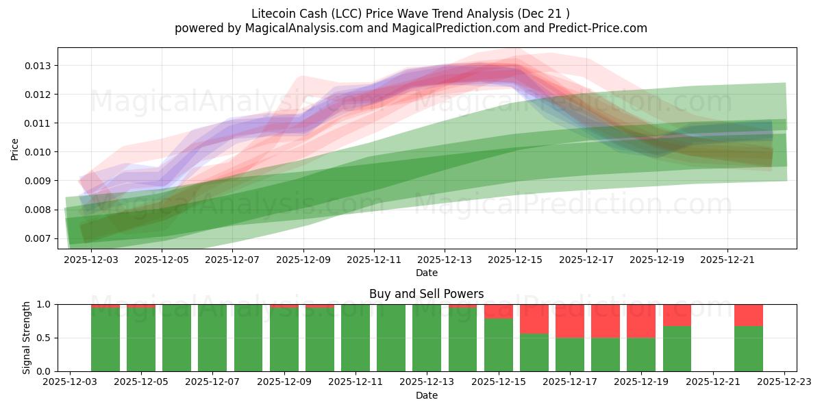  Litecoin Cash (LCC) Support and Resistance area (20 Dec) 