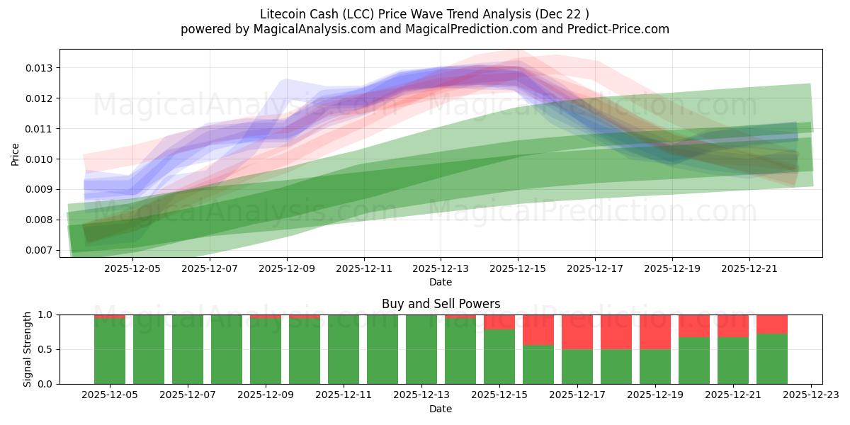  Litecoin contanti (LCC) Support and Resistance area (21 Dec) 