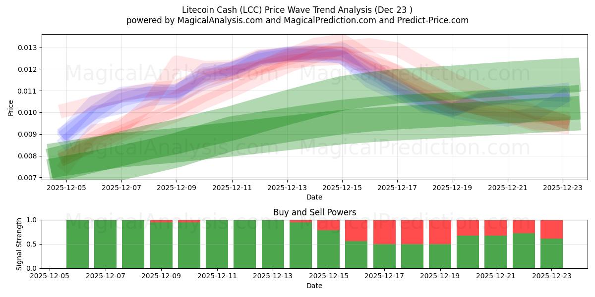  Litecoin Nakit (LCC) Support and Resistance area (22 Dec) 