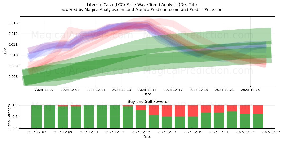 लाइटकॉइन कैश (LCC) Support and Resistance area (23 Dec) 
