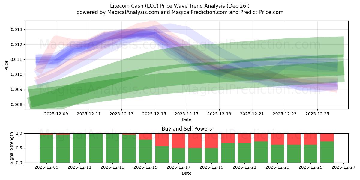  莱特币现金 (LCC) Support and Resistance area (25 Dec) 