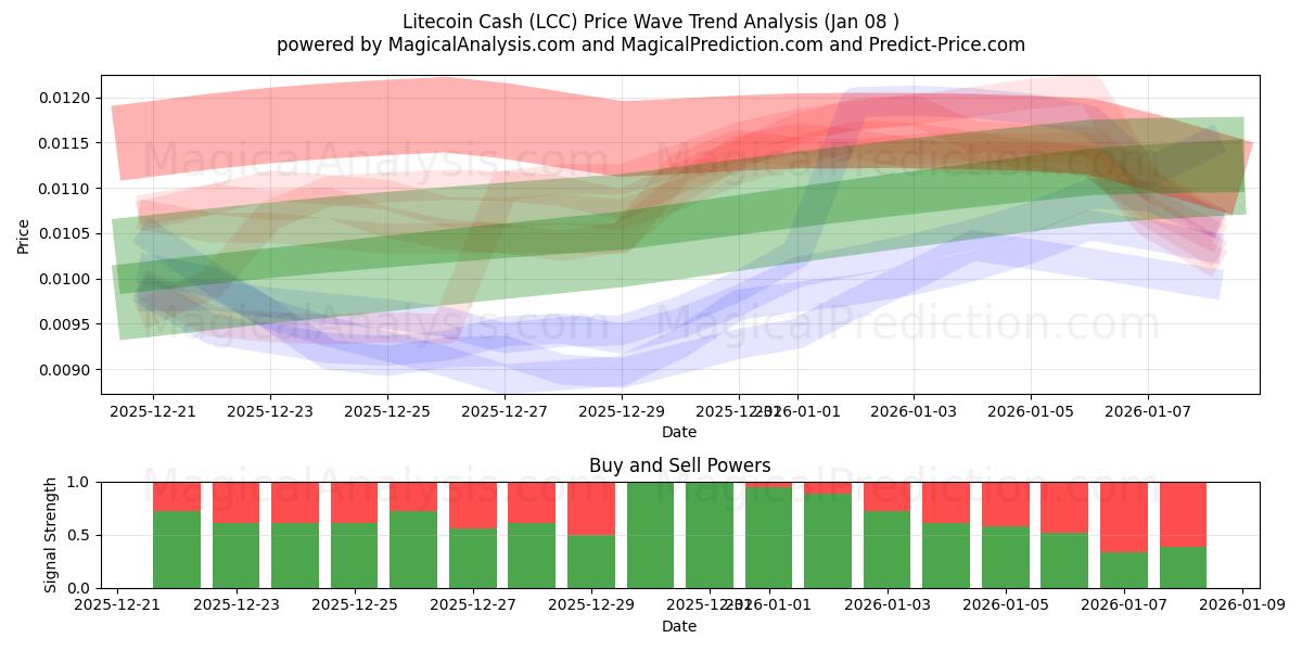 Litecoin Cash (LCC) Support and Resistance area (07 Jan) 