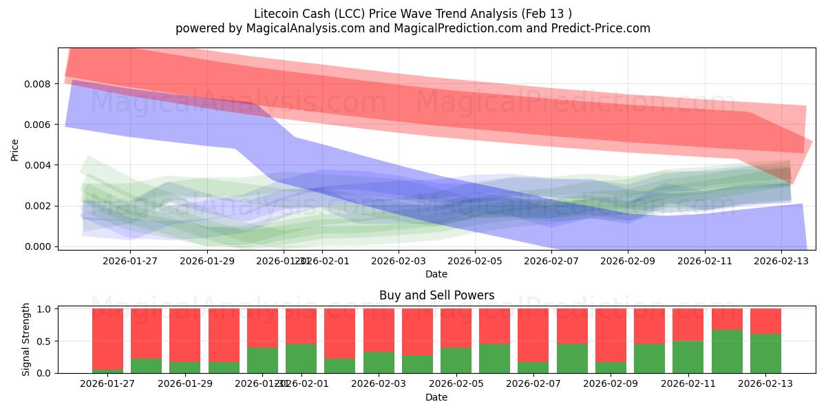 Litecoin Cash (LCC) Support and Resistance area (12 Feb) 