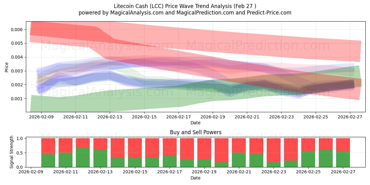  Litecoin Cash (LCC) Support and Resistance area (26 Feb) 