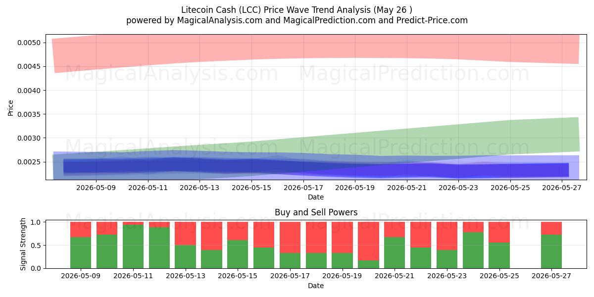  莱特币现金 (LCC) Support and Resistance area (25 May) 