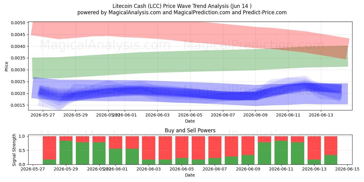  Litecoin Nakit (LCC) Support and Resistance area (11 Jun) 