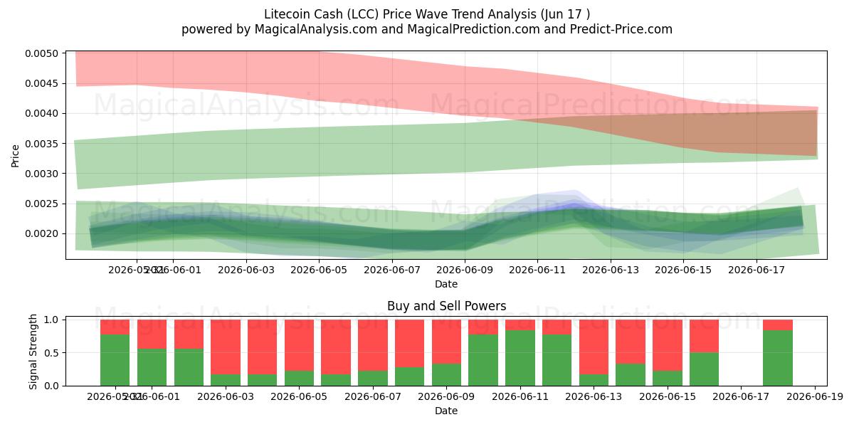  Efectivo Litecoin (LCC) Support and Resistance area (16 Jun) 