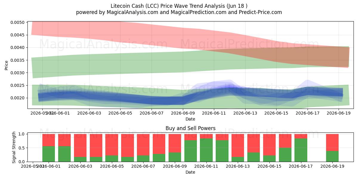  لايتكوين كاش (LCC) Support and Resistance area (17 Jun) 