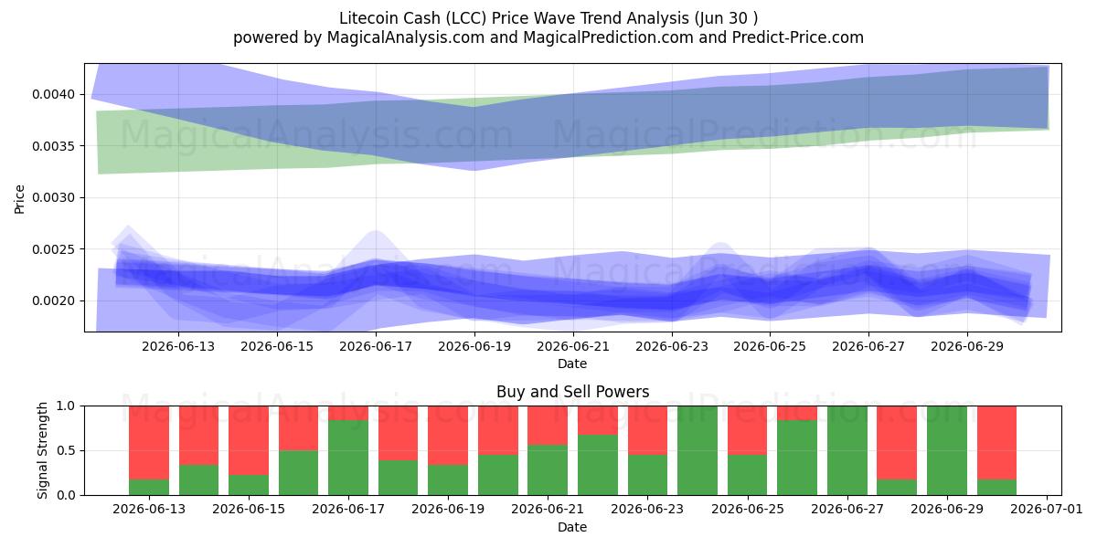  Litecoin Cash (LCC) Support and Resistance area (29 Jun) 