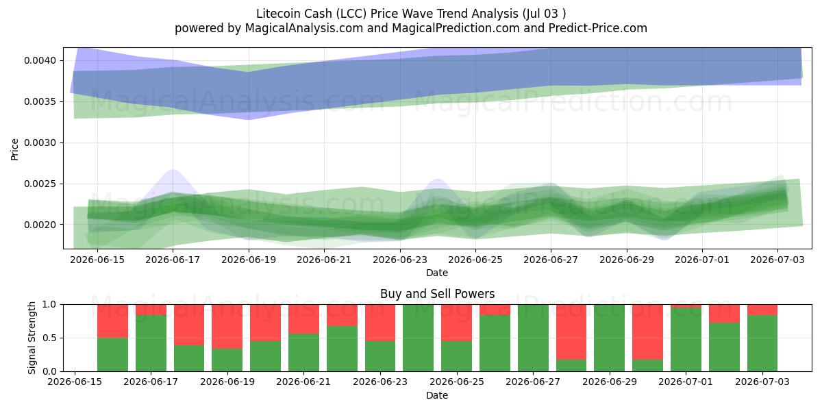  Litecoin Nakit (LCC) Support and Resistance area (02 Jul) 