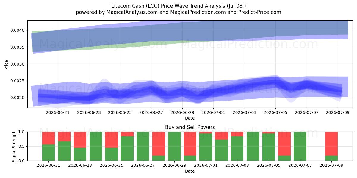  Efectivo Litecoin (LCC) Support and Resistance area (07 Jul) 