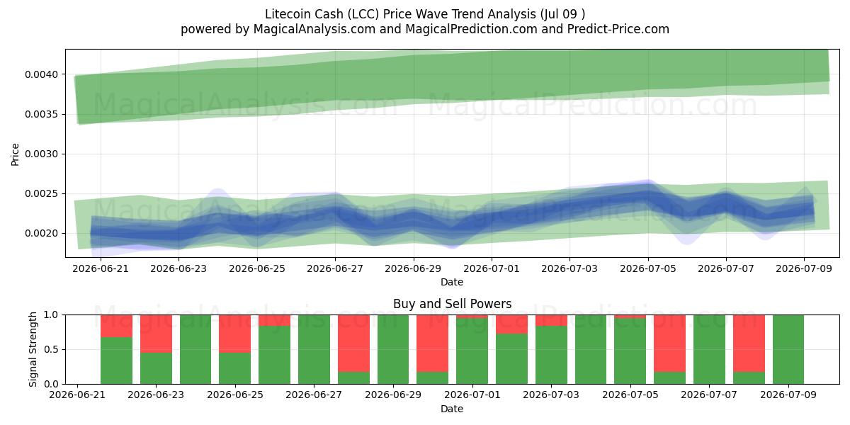  Efectivo Litecoin (LCC) Support and Resistance area (08 Jul) 