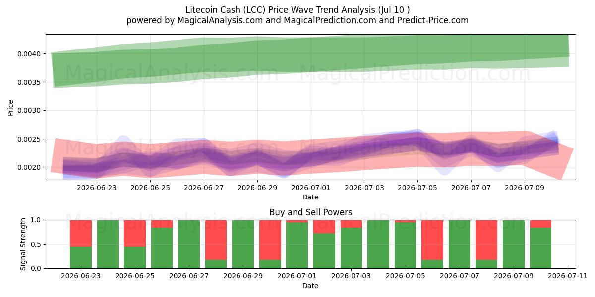  Litecoin-contant geld (LCC) Support and Resistance area (09 Jul) 