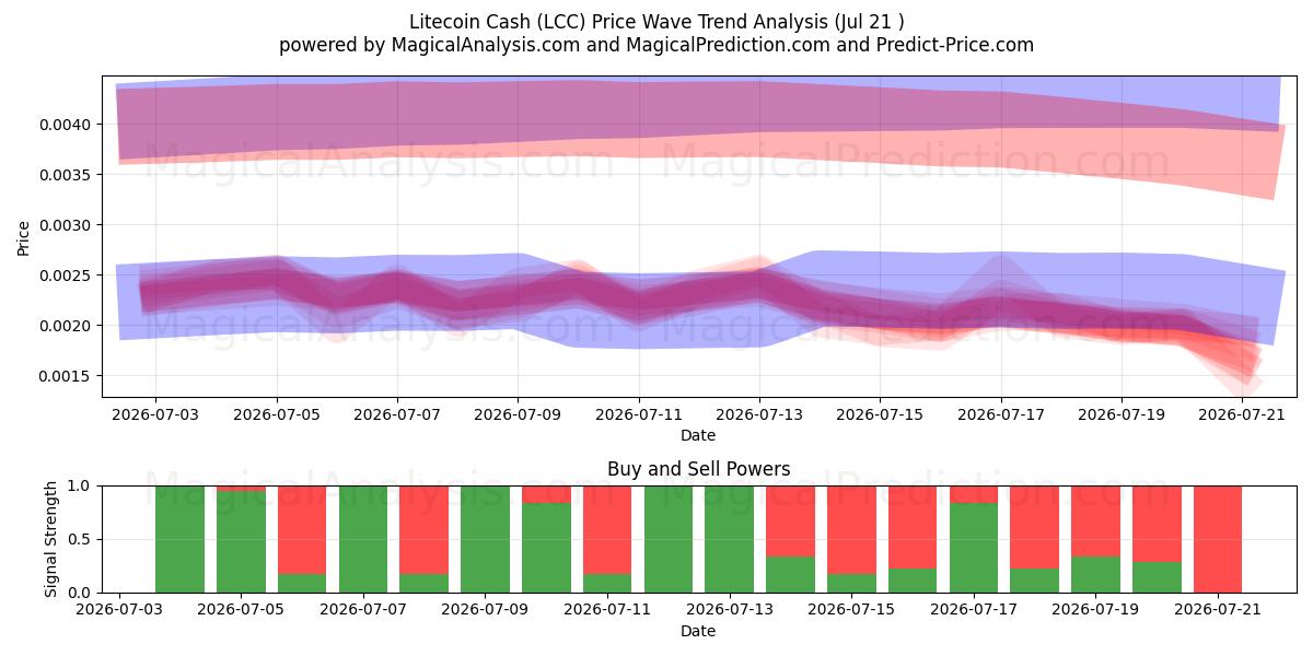  Litecoin contanti (LCC) Support and Resistance area (19 Jul) 