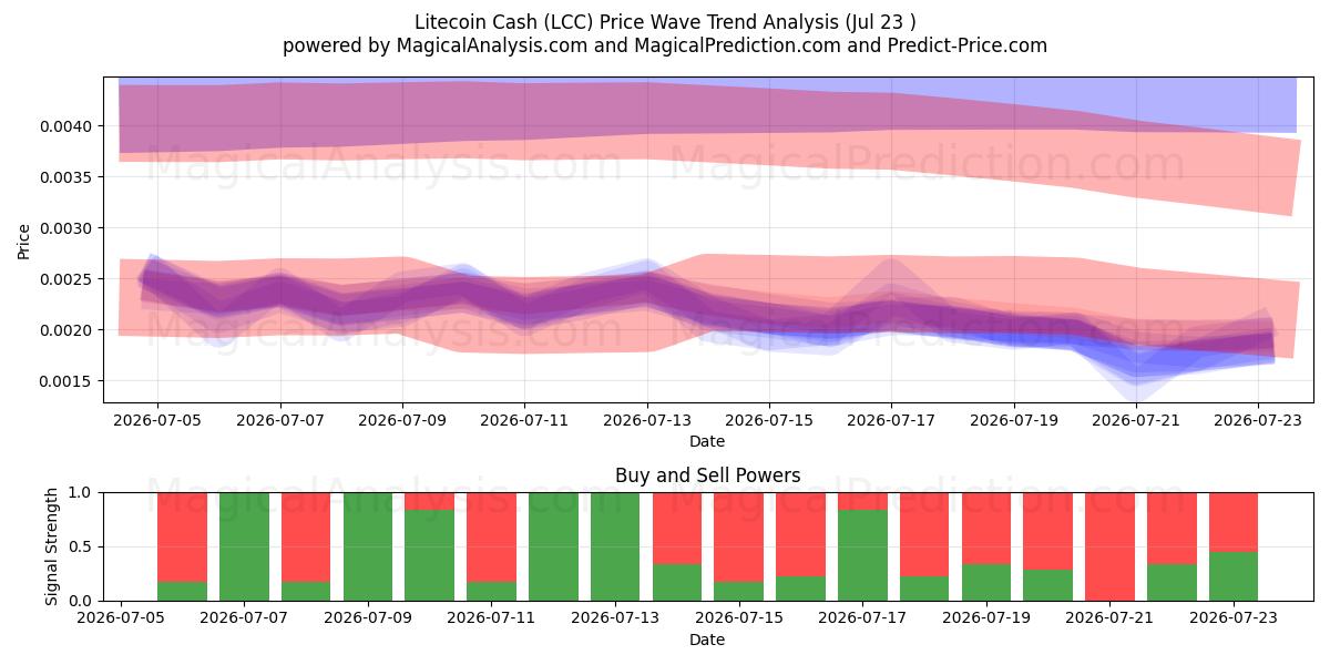  Litecoin Nakit (LCC) Support and Resistance area (22 Jul) 