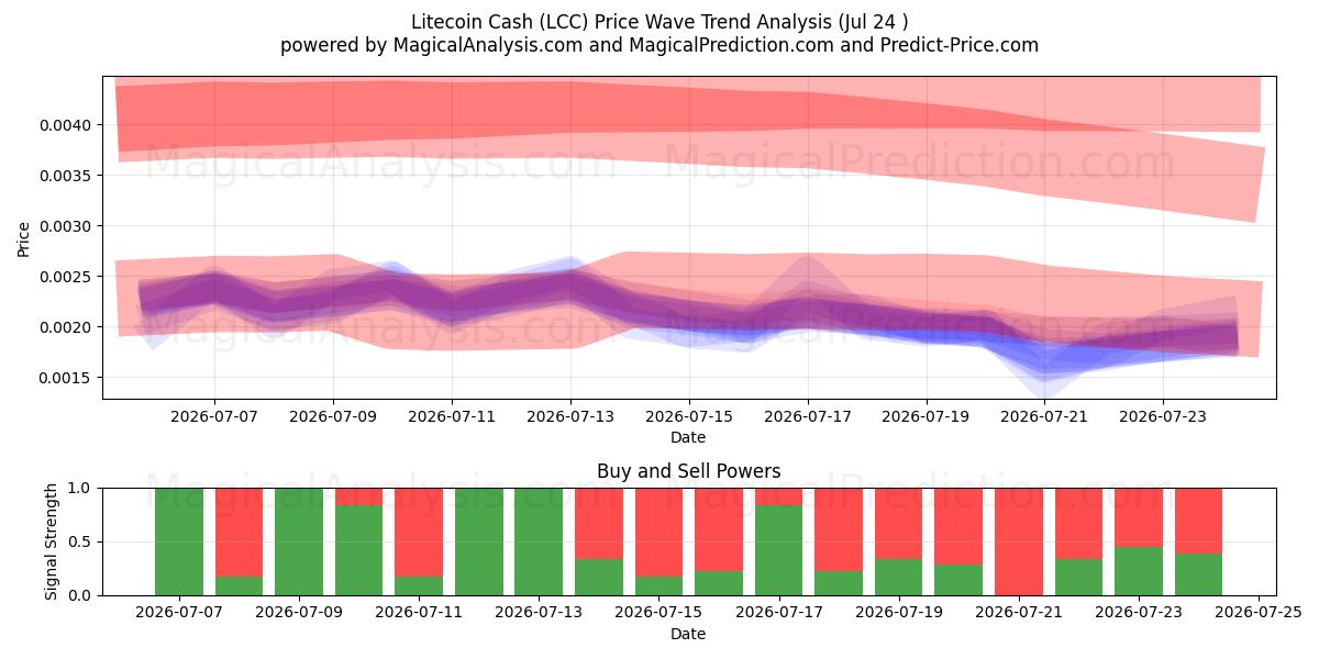  Litecoin-Bargeld (LCC) Support and Resistance area (23 Jul) 