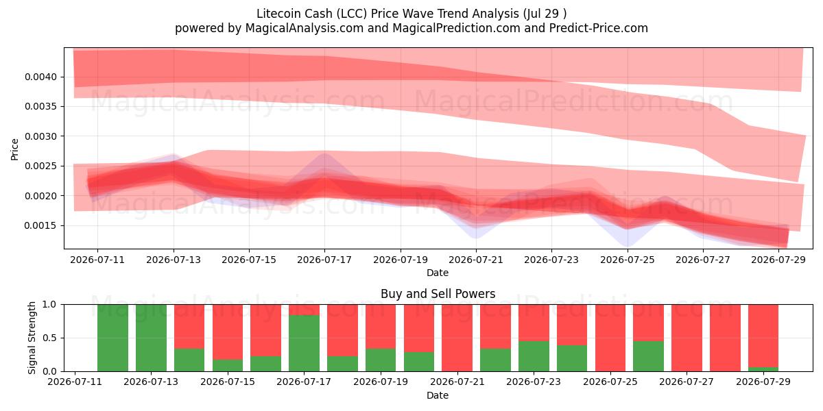  لايتكوين كاش (LCC) Support and Resistance area (28 Jul) 