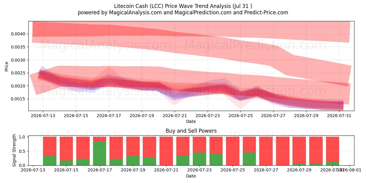  Лайткоин Кэш (LCC) Support and Resistance area (30 Jul) 