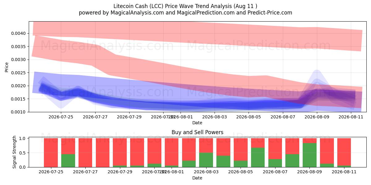  Litecoin kontanter (LCC) Support and Resistance area (10 Aug) 