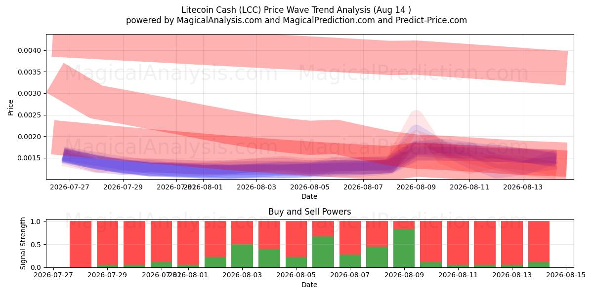  Litecoin Cash (LCC) Support and Resistance area (13 Aug) 