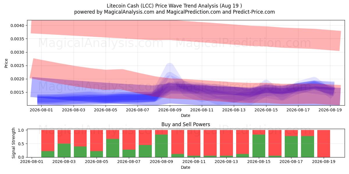  Efectivo Litecoin (LCC) Support and Resistance area (18 Aug) 