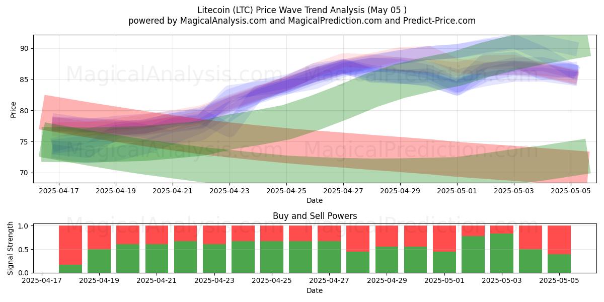  Litecoin (LTC) Support and Resistance area (05 May) 