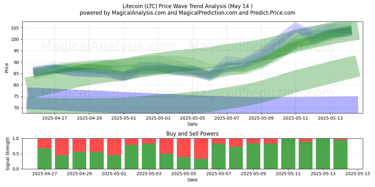  Litecoin (LTC) Support and Resistance area (14 May) 