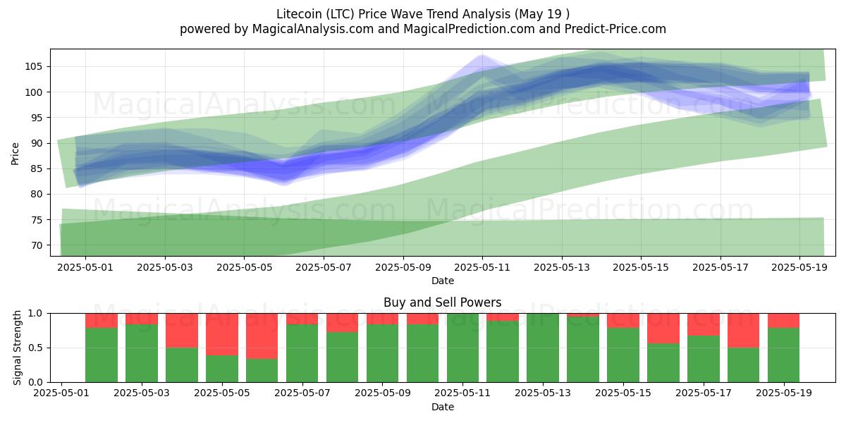  Litecoin (LTC) Support and Resistance area (19 May) 
