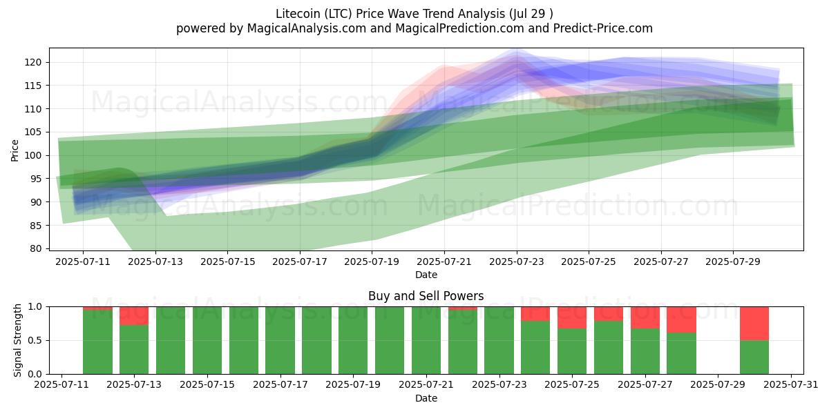  Litecoin (LTC) Support and Resistance area (13 Jul) 