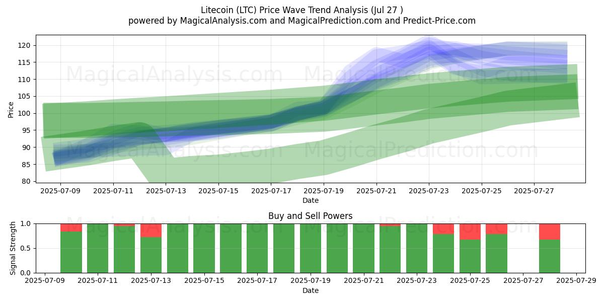  Litecoin (LTC) Support and Resistance area (26 Jul) 