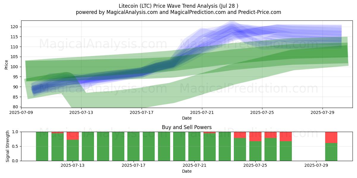  Litecoin (LTC) Support and Resistance area (27 Jul) 