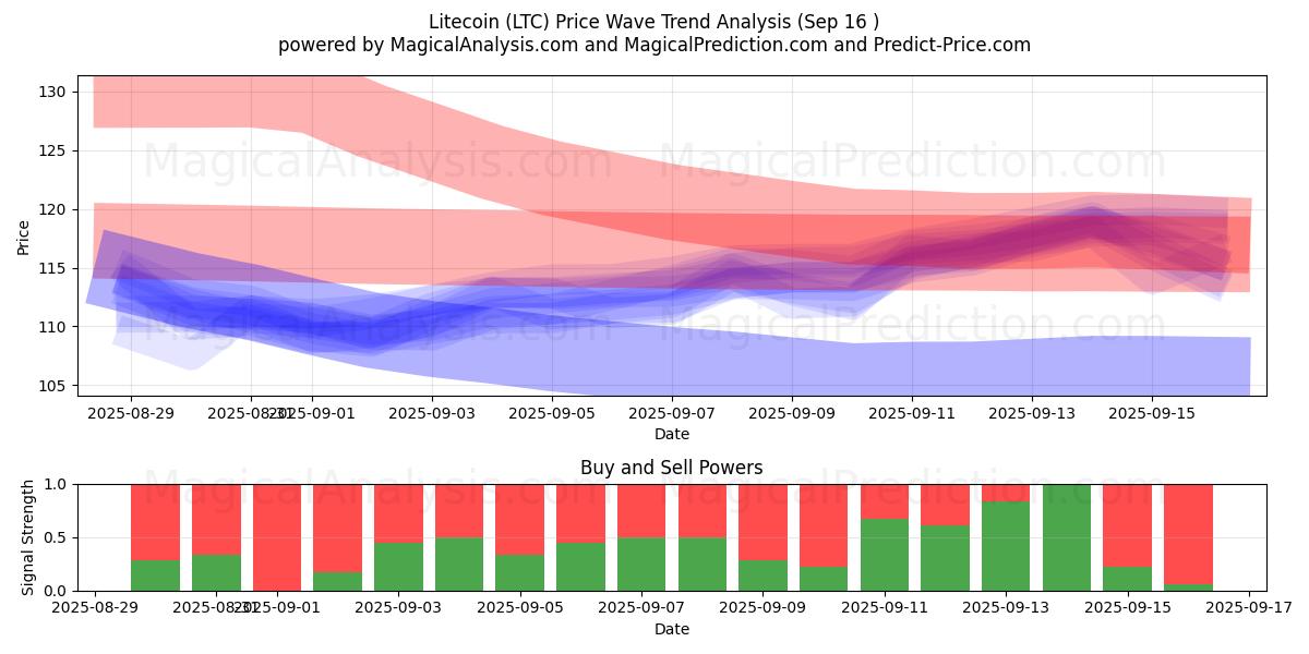  Litecoin (LTC) Support and Resistance area (15 Sep) 
