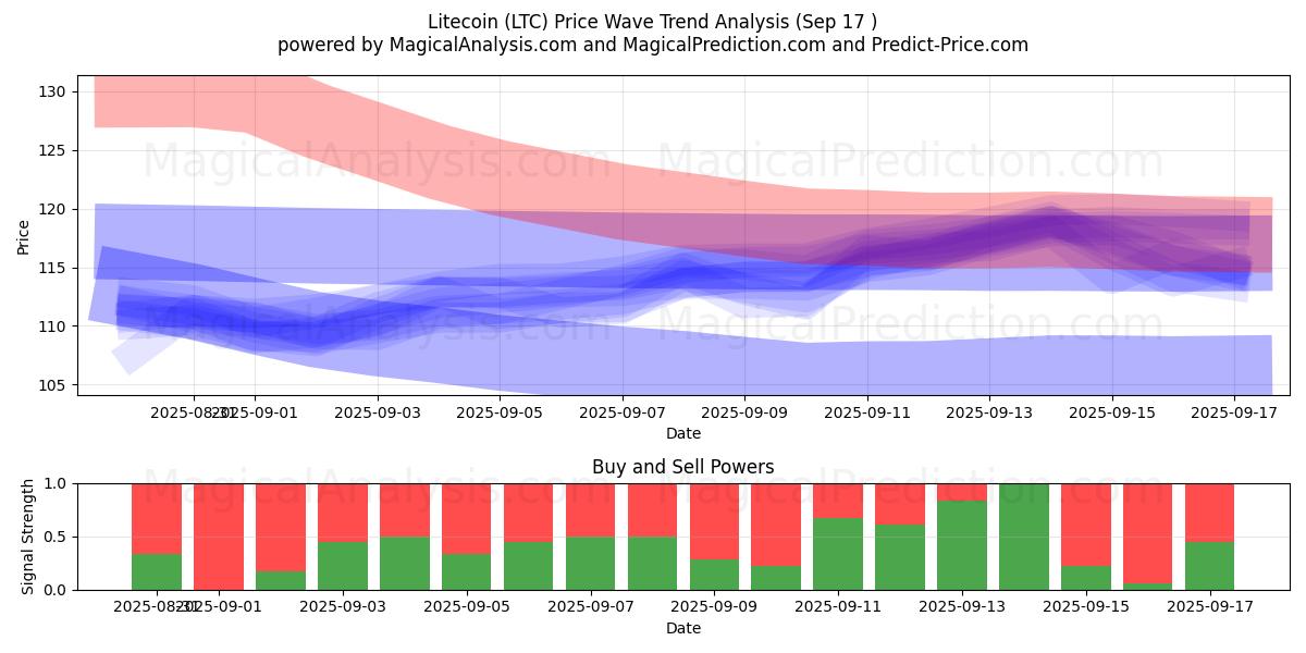  Litecoin (LTC) Support and Resistance area (16 Sep) 
