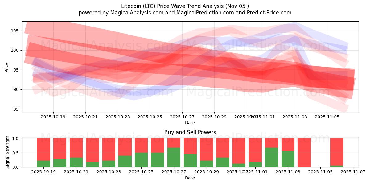  Litecoin (LTC) Support and Resistance area (04 Nov) 