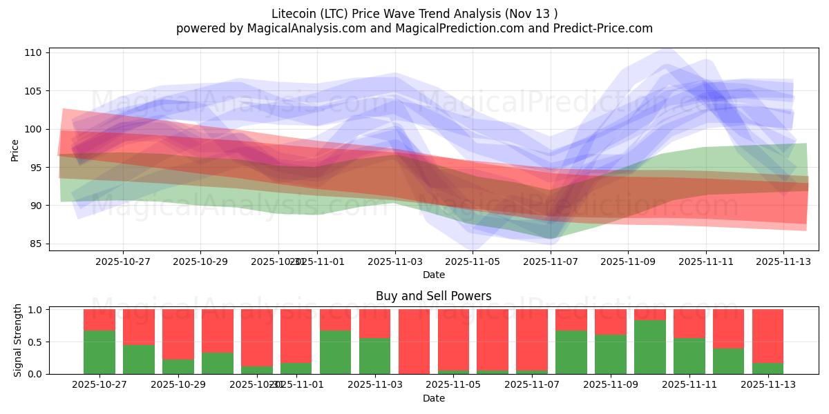  Litecoin (LTC) Support and Resistance area (12 Nov) 