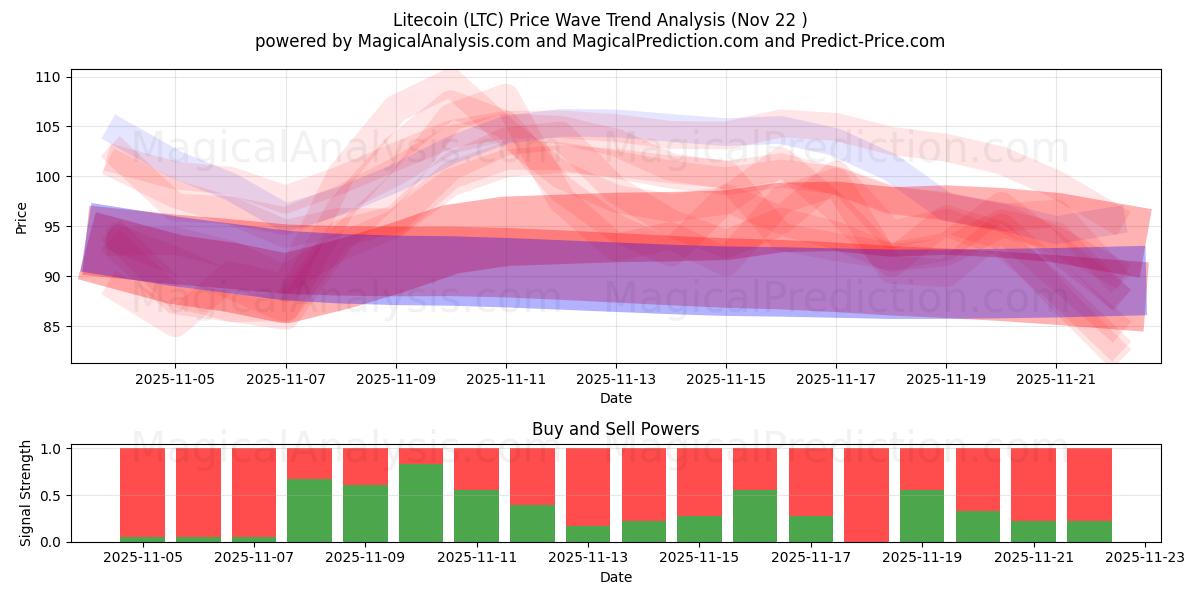  Лайткоин (LTC) Support and Resistance area (21 Nov) 