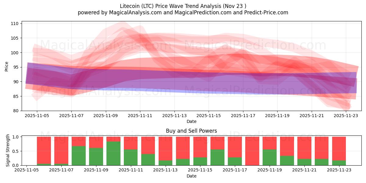  Litecoin (LTC) Support and Resistance area (22 Nov) 